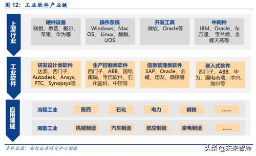 工業(yè)互聯(lián)網(wǎng)深度報(bào)告 智能制造以數(shù)字化為關(guān)鍵，軟件自主研發(fā)為核心